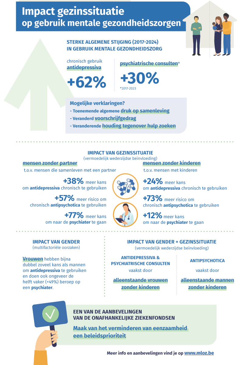 Infografiek: impact gezinssituatie op mentale gezondheidszorg