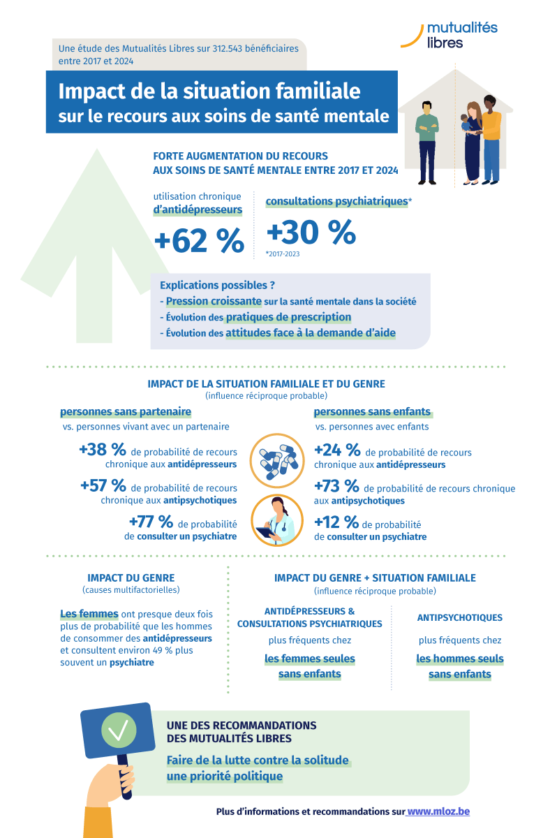 Infographie situation familiale et santé mentale