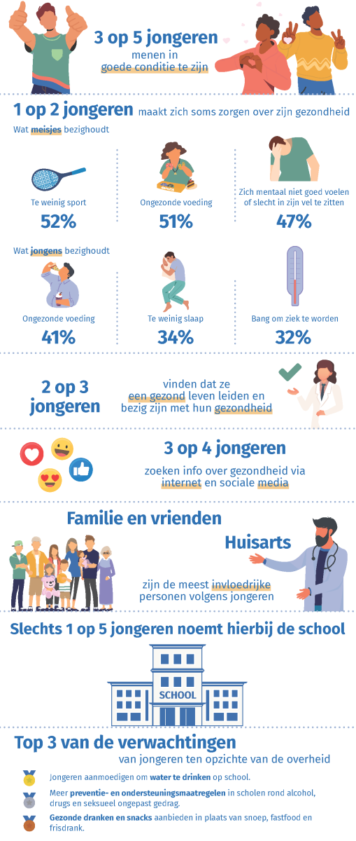 Infografiek: jonge en gezondheid